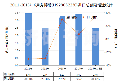 2011-2015年6月芳樟醇(HS29052230)進(jìn)口總額及增速統(tǒng)計